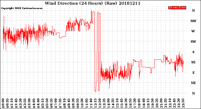 Milwaukee Weather Wind Direction<br>(24 Hours) (Raw)