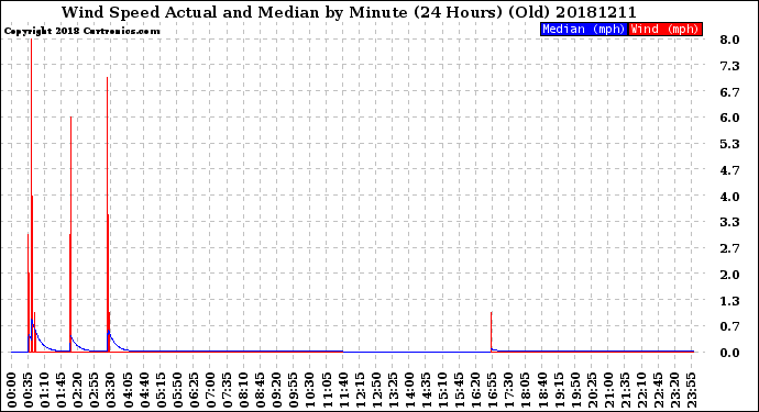 Milwaukee Weather Wind Speed<br>Actual and Median<br>by Minute<br>(24 Hours) (Old)