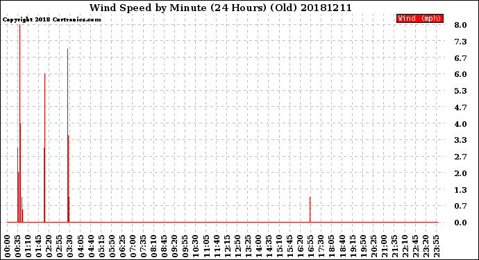 Milwaukee Weather Wind Speed<br>by Minute<br>(24 Hours) (Old)