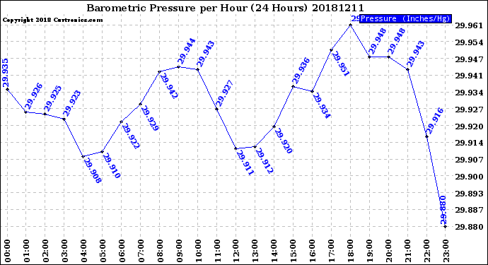Milwaukee Weather Barometric Pressure<br>per Hour<br>(24 Hours)