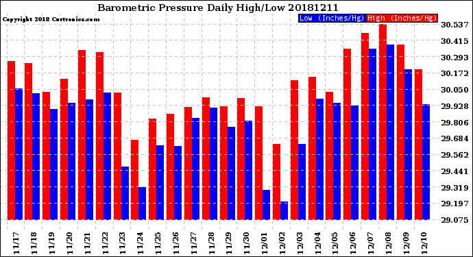 Milwaukee Weather Barometric Pressure<br>Daily High/Low