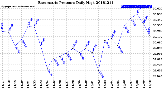Milwaukee Weather Barometric Pressure<br>Daily High