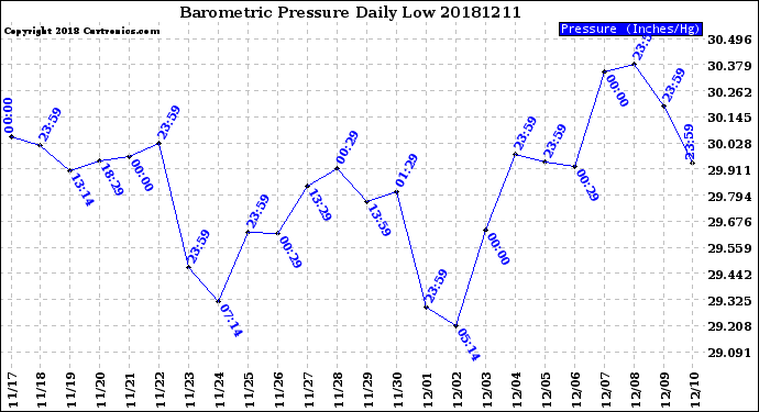 Milwaukee Weather Barometric Pressure<br>Daily Low