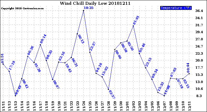 Milwaukee Weather Wind Chill<br>Daily Low