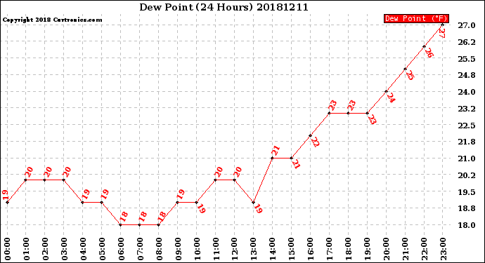 Milwaukee Weather Dew Point<br>(24 Hours)