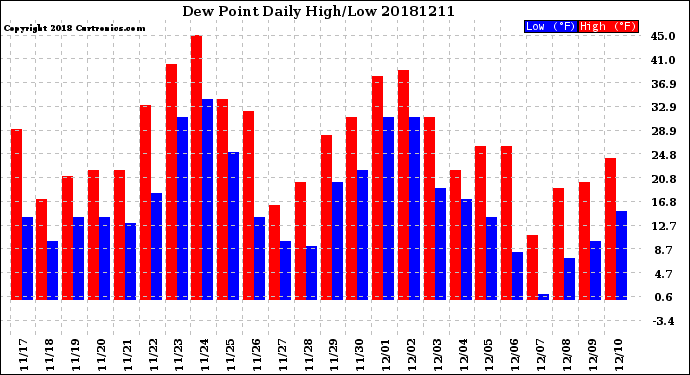Milwaukee Weather Dew Point<br>Daily High/Low