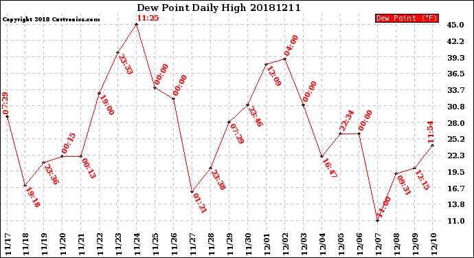 Milwaukee Weather Dew Point<br>Daily High
