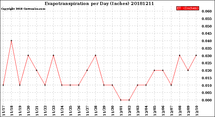 Milwaukee Weather Evapotranspiration<br>per Day (Inches)
