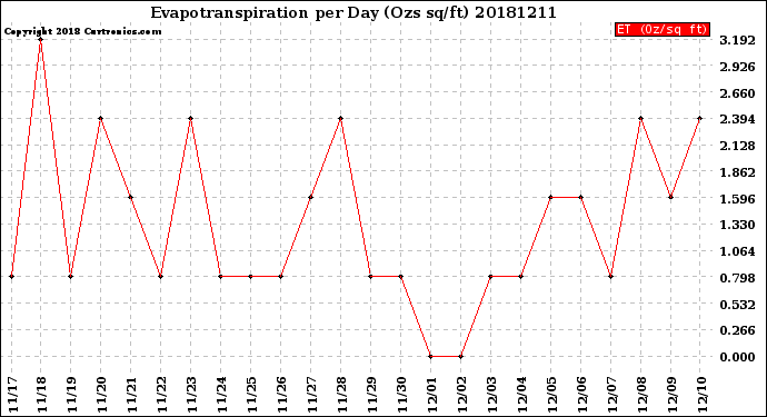 Milwaukee Weather Evapotranspiration<br>per Day (Ozs sq/ft)