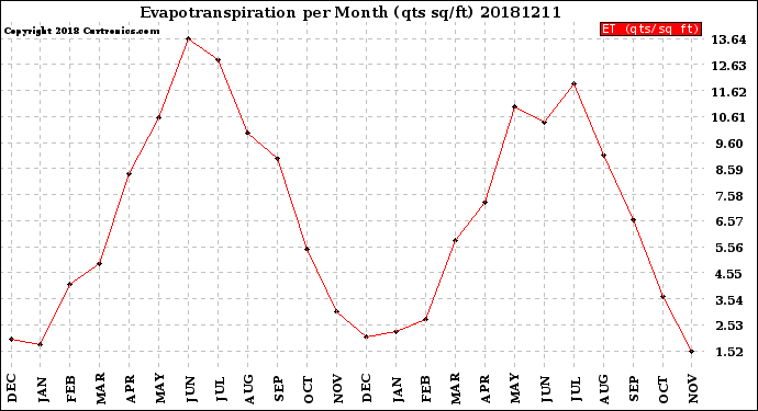 Milwaukee Weather Evapotranspiration<br>per Month (qts sq/ft)
