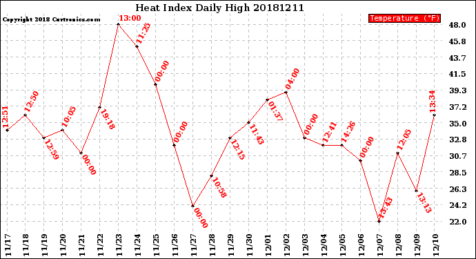 Milwaukee Weather Heat Index<br>Daily High
