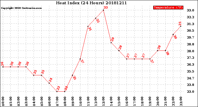Milwaukee Weather Heat Index<br>(24 Hours)