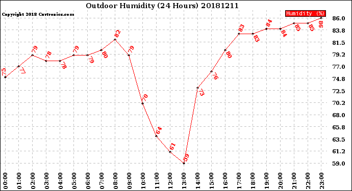 Milwaukee Weather Outdoor Humidity<br>(24 Hours)