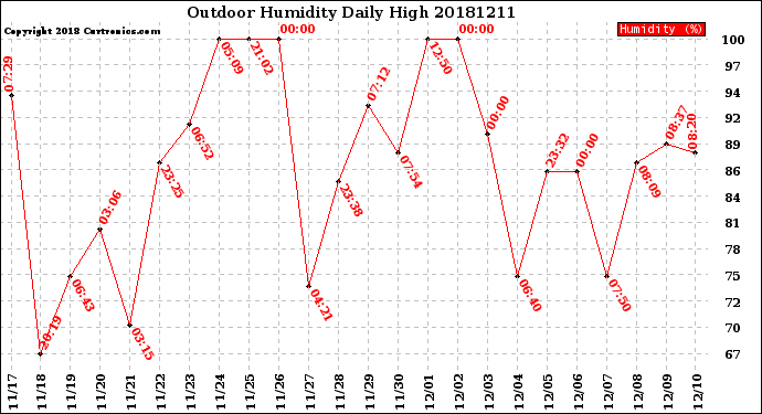 Milwaukee Weather Outdoor Humidity<br>Daily High
