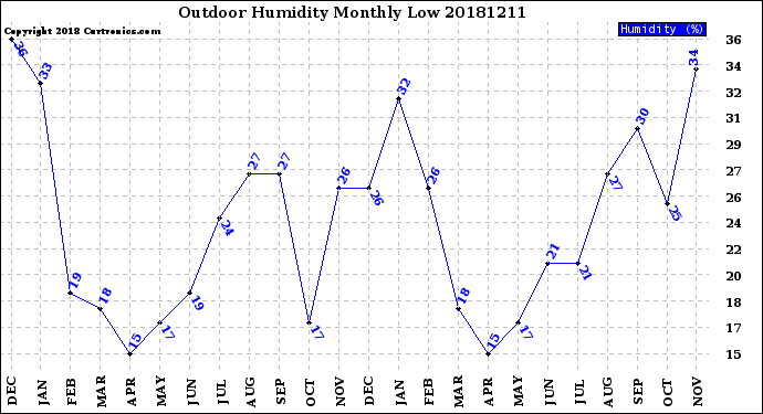 Milwaukee Weather Outdoor Humidity<br>Monthly Low