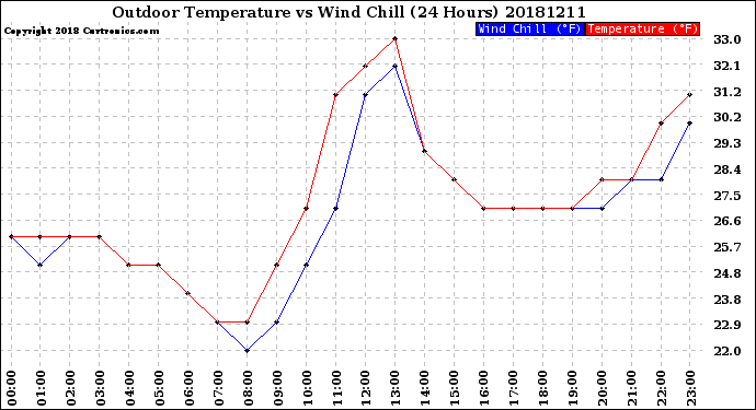 Milwaukee Weather Outdoor Temperature<br>vs Wind Chill<br>(24 Hours)
