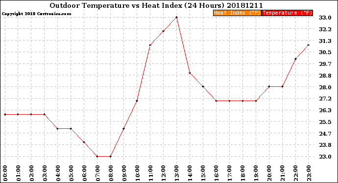 Milwaukee Weather Outdoor Temperature<br>vs Heat Index<br>(24 Hours)