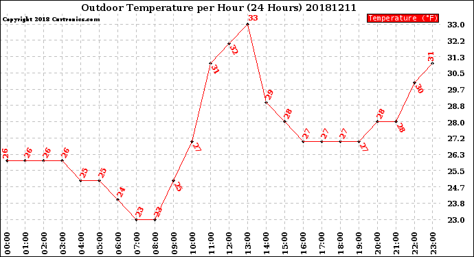 Milwaukee Weather Outdoor Temperature<br>per Hour<br>(24 Hours)