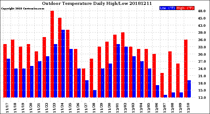 Milwaukee Weather Outdoor Temperature<br>Daily High/Low