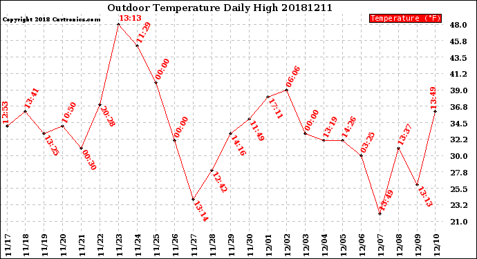Milwaukee Weather Outdoor Temperature<br>Daily High
