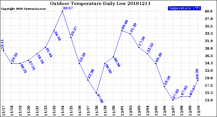 Milwaukee Weather Outdoor Temperature<br>Daily Low
