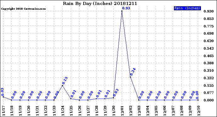 Milwaukee Weather Rain<br>By Day<br>(Inches)