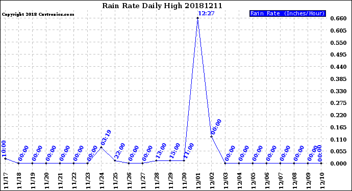 Milwaukee Weather Rain Rate<br>Daily High