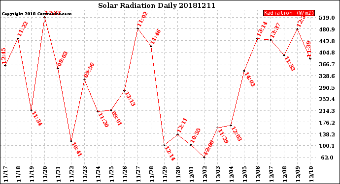 Milwaukee Weather Solar Radiation<br>Daily