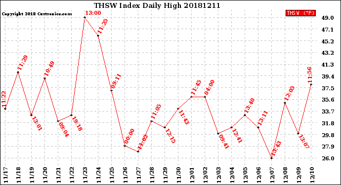 Milwaukee Weather THSW Index<br>Daily High