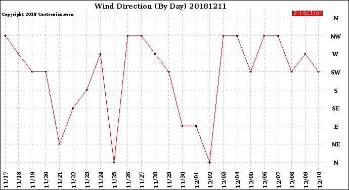 Milwaukee Weather Wind Direction<br>(By Day)