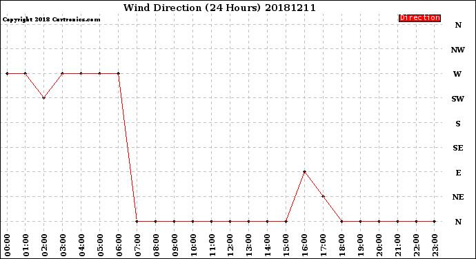 Milwaukee Weather Wind Direction<br>(24 Hours)