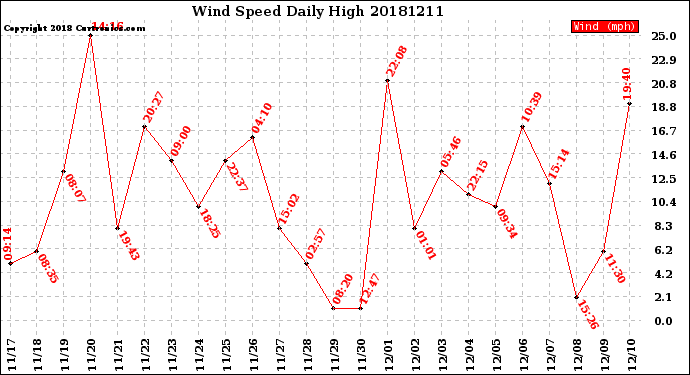 Milwaukee Weather Wind Speed<br>Daily High