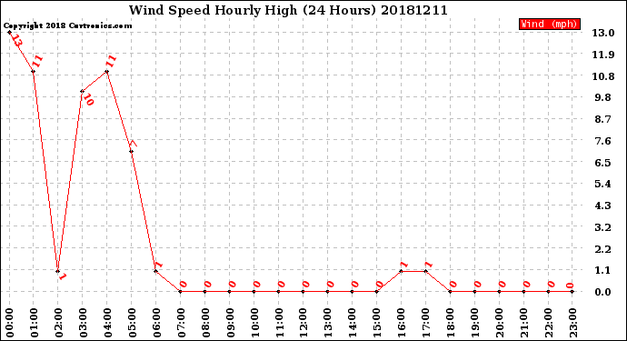 Milwaukee Weather Wind Speed<br>Hourly High<br>(24 Hours)