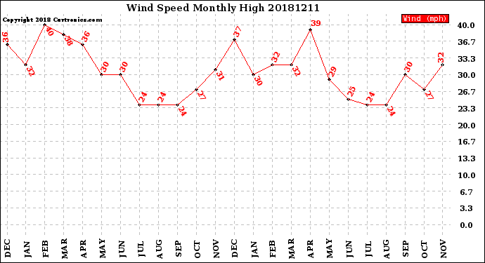 Milwaukee Weather Wind Speed<br>Monthly High