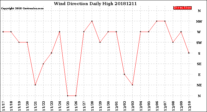 Milwaukee Weather Wind Direction<br>Daily High