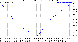Milwaukee Weather Barometric Pressure<br>per Minute<br>(24 Hours)