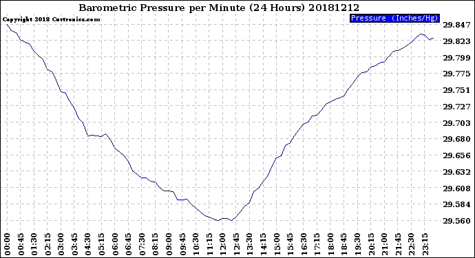 Milwaukee Weather Barometric Pressure<br>per Minute<br>(24 Hours)