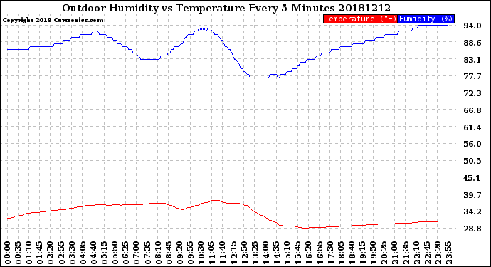 Milwaukee Weather Outdoor Humidity<br>vs Temperature<br>Every 5 Minutes