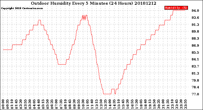 Milwaukee Weather Outdoor Humidity<br>Every 5 Minutes<br>(24 Hours)