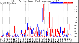 Milwaukee Weather Outdoor Rain<br>Daily Amount<br>(Past/Previous Year)