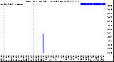 Milwaukee Weather Rain Rate<br>per Minute<br>(24 Hours)