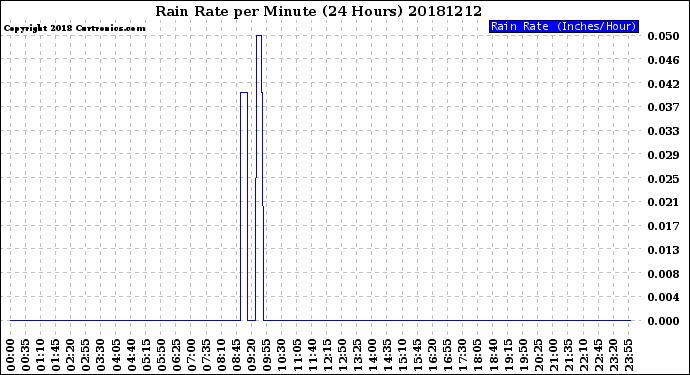 Milwaukee Weather Rain Rate<br>per Minute<br>(24 Hours)