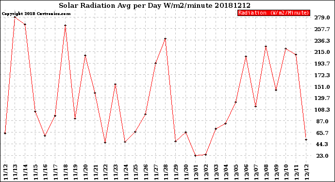 Milwaukee Weather Solar Radiation<br>Avg per Day W/m2/minute