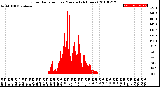 Milwaukee Weather Solar Radiation<br>per Minute<br>(24 Hours)