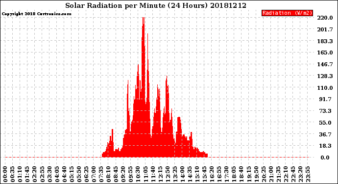 Milwaukee Weather Solar Radiation<br>per Minute<br>(24 Hours)