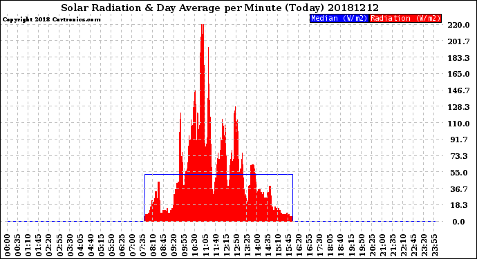 Milwaukee Weather Solar Radiation<br>& Day Average<br>per Minute<br>(Today)