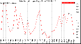 Milwaukee Weather Solar Radiation<br>per Day KW/m2