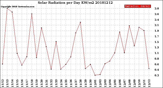 Milwaukee Weather Solar Radiation<br>per Day KW/m2