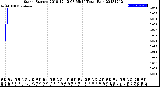 Milwaukee Weather Storm<br>Started 2018-12-12 08:55:14<br>Total Rain