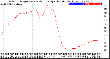 Milwaukee Weather Outdoor Temperature<br>vs Wind Chill<br>per Minute<br>(24 Hours)